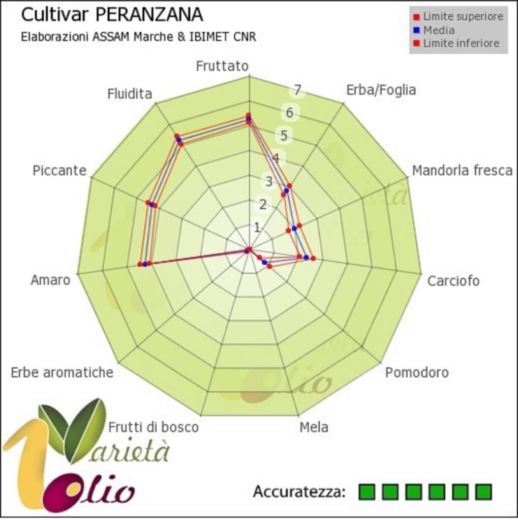 caratteristiche olio di oliva peranzana